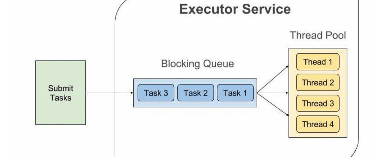 Android Mastery: HandlerThread, ThreadPoolExecutor